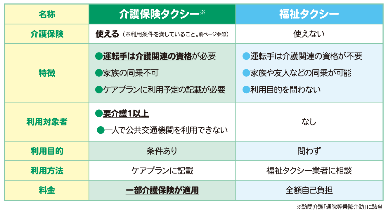 介護タクシーと福祉福祉タクシーの違い